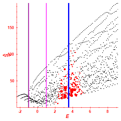 Peres lattice <N>